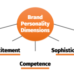 Chapter 1 – Brand Personality dimensions (B)