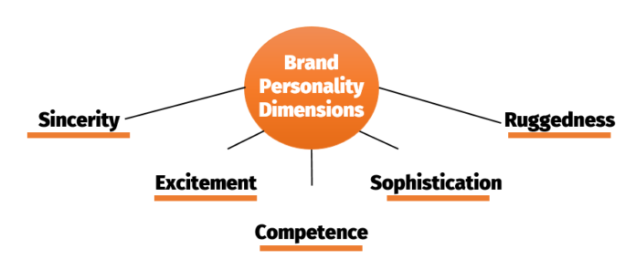 Brand Personality Understanding Aakers 5 Dimension Model