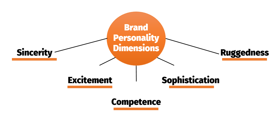 Does your personality resonate with your favourite brands  Super  Heuristics
